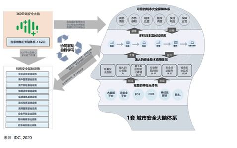 360政企安全集團(tuán)等領(lǐng)軍企業(yè) 以專業(yè)網(wǎng)絡(luò)技術(shù)服務(wù)，筑牢智慧城市安全基石