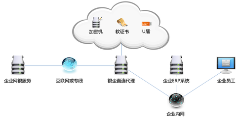 創(chuàng)新銀企互聯(lián)安全模式，以企業(yè)網(wǎng)絡技術服務賦能高效便捷財務管理
