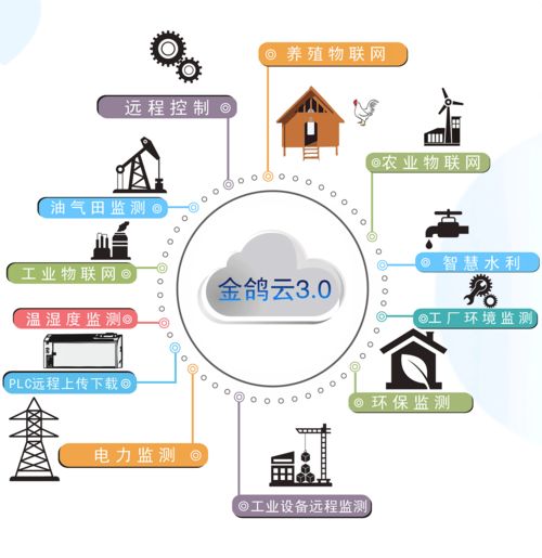 金鴿科技 工業(yè)物聯(lián)網(wǎng)領域的明星企業(yè)，以領先技術賦能網(wǎng)絡服務