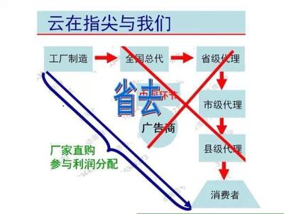 怎樣利用電子商務輕松賺米!_