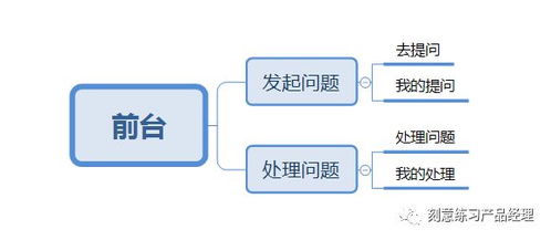 后臺系統(tǒng)架構(gòu)設(shè)計 商務(wù)咨詢系統(tǒng)